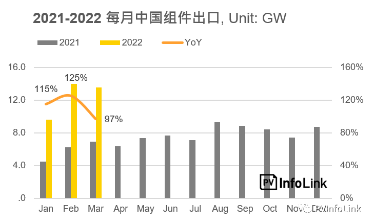 37.2GW！2022年Q1光伏組件出口量同比增長112%！