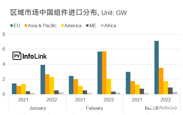 37.2GW！2022年Q1光伏組件出口量同比增長112%！