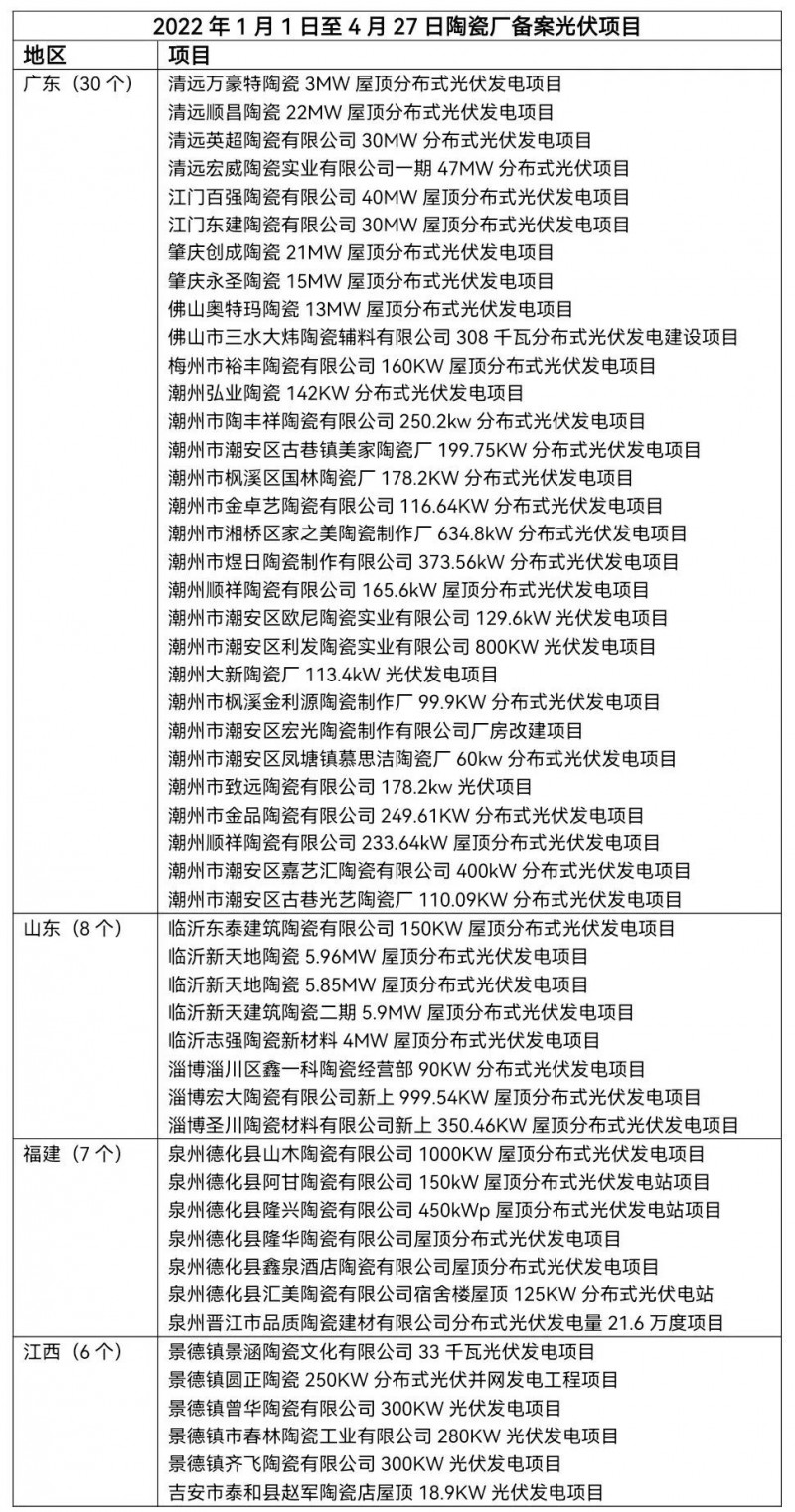 陶瓷龍頭相繼“布局” 已有超51家陶瓷廠光伏項目獲批！