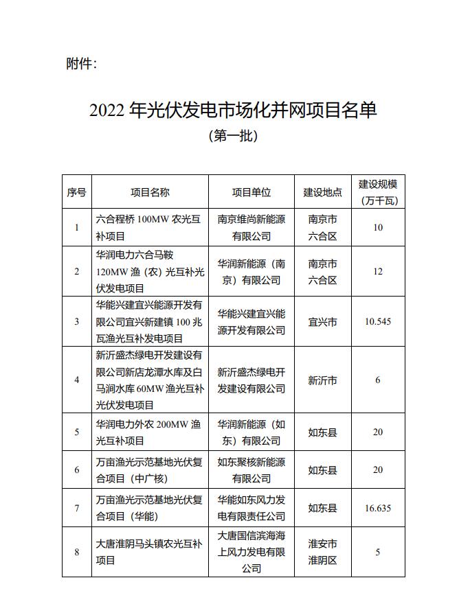 1622.44MW！江蘇省公布2022年第一批光伏市場化并網(wǎng)項目名單