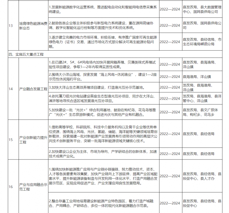 光伏150MW！浙江嵊泗發(fā)布新能源產(chǎn)業(yè)高質(zhì)量發(fā)展三年行動計劃（2022—2024年）