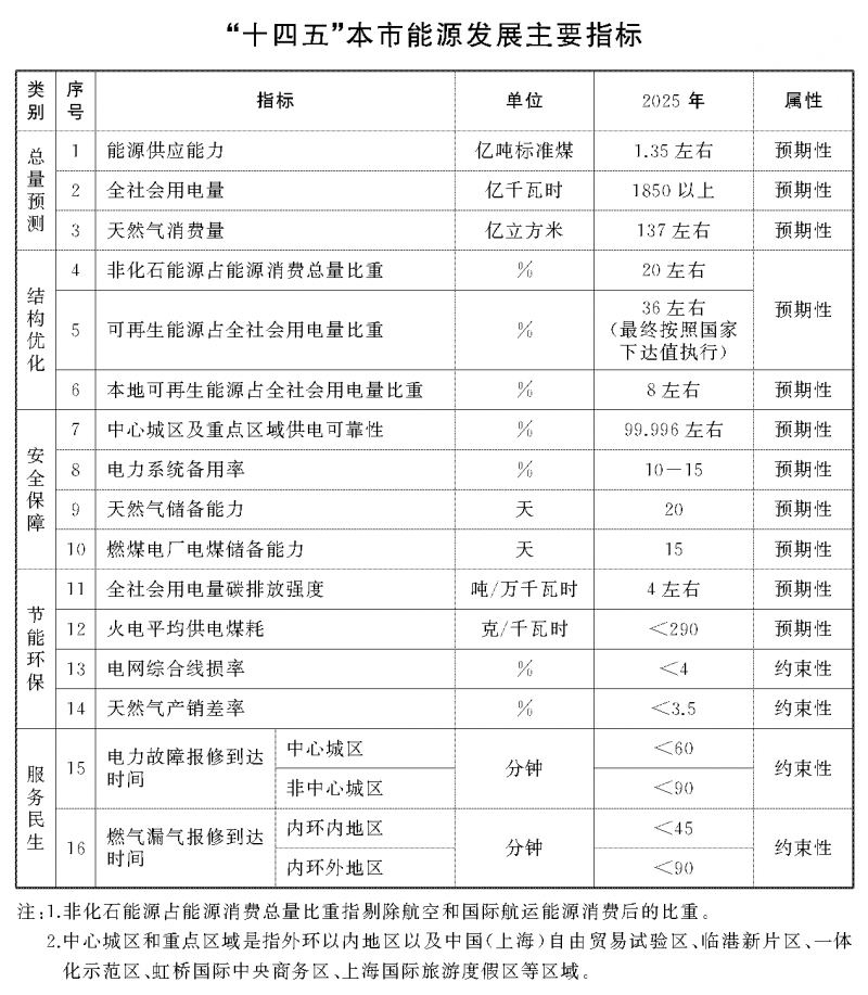 光伏新增2.7GW！上海市印發(fā)能源“十四五”規(guī)劃！