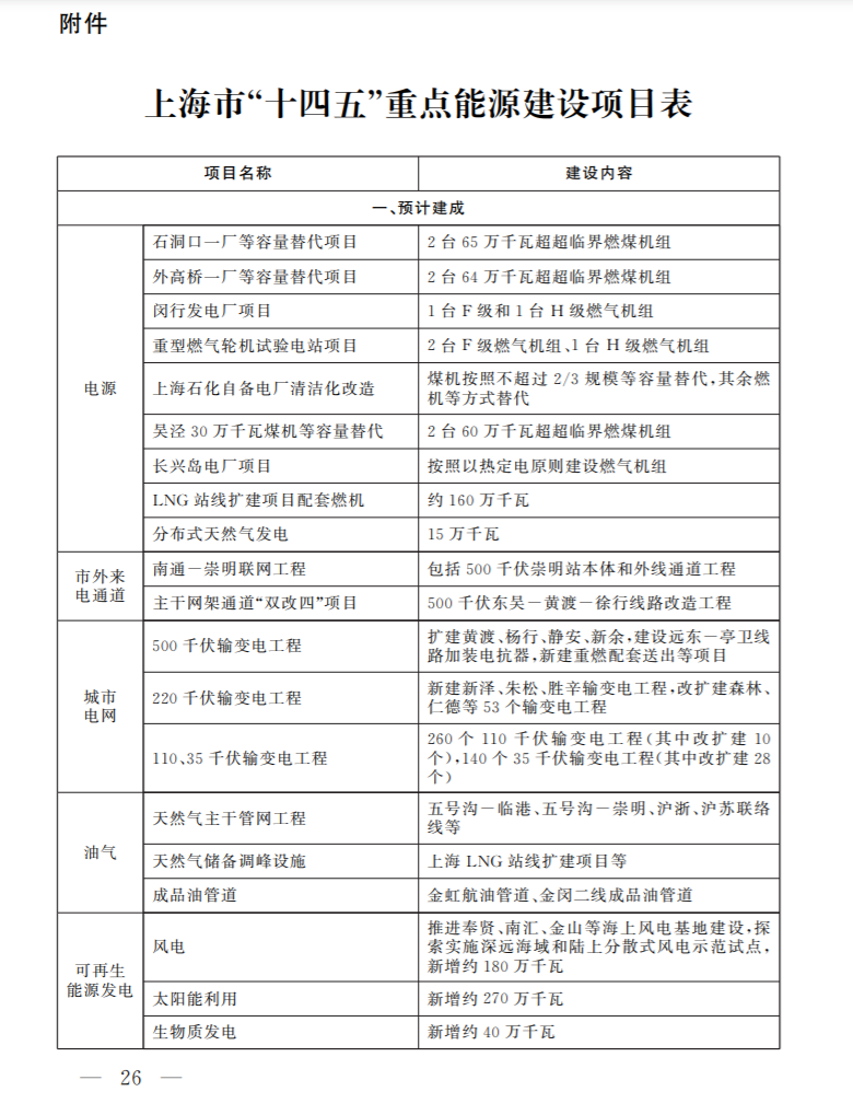 光伏新增2.7GW！上海市印發(fā)能源“十四五”規(guī)劃！