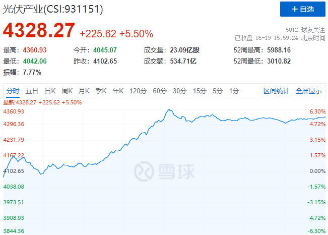 通威、中環(huán)、陽光、隆基等權(quán)重股集體暴漲，光伏板塊再掀普漲行情！
