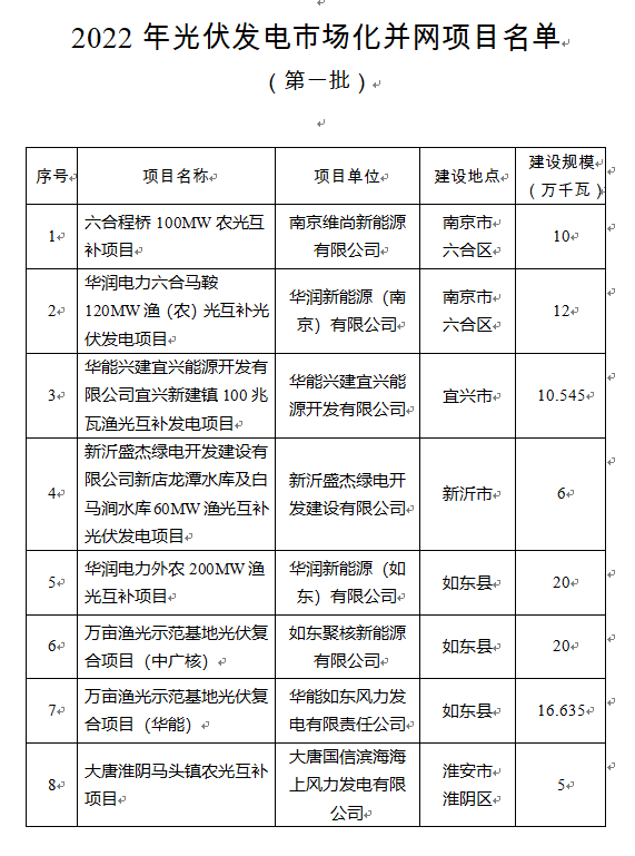 超1.6GW！江蘇公布2022年光伏發(fā)電市場化并網(wǎng)項目（第一批）名單
