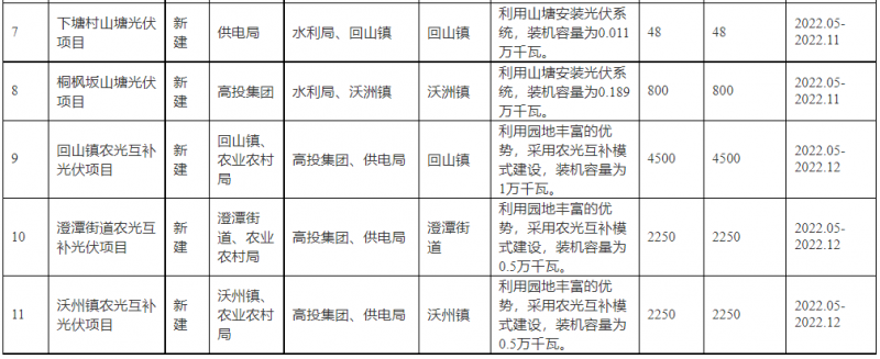 浙江新昌：大力推進(jìn)工商業(yè)建筑屋頂光伏，全縣現(xiàn)有黨政機(jī)關(guān)、事業(yè)單位等公共建筑屋頂實(shí)現(xiàn)100%安裝