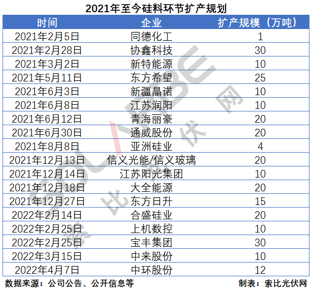 硅料環(huán)節(jié)分析：2022年將再迎“量價(jià)齊升”，頭部企業(yè)成本優(yōu)勢顯著