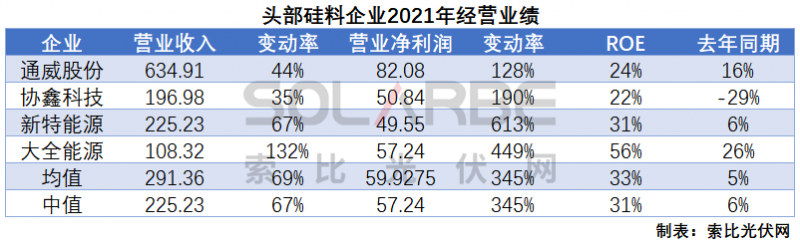 硅料環(huán)節(jié)分析：2022年將再迎“量?jī)r(jià)齊升”，頭部企業(yè)成本優(yōu)勢(shì)顯著