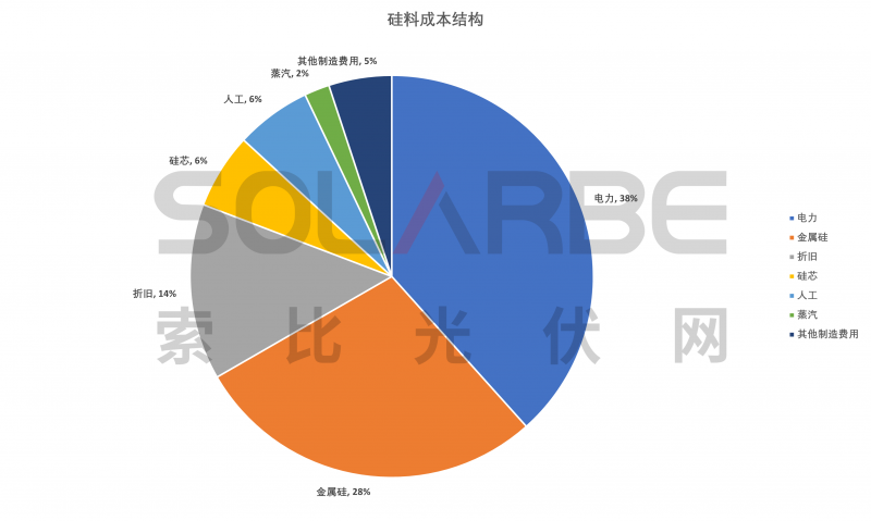 硅料環(huán)節(jié)分析：2022年將再迎“量價(jià)齊升”，頭部企業(yè)成本優(yōu)勢顯著