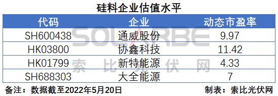 硅料環(huán)節(jié)分析：2022年將再迎“量價(jià)齊升”，頭部企業(yè)成本優(yōu)勢顯著