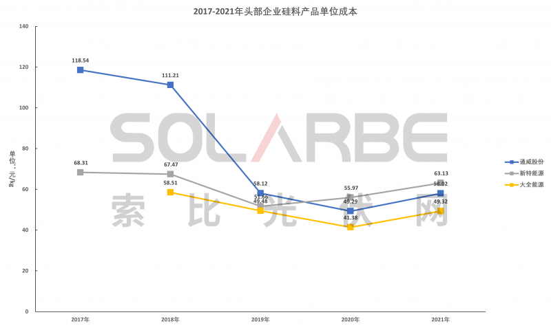 硅料環(huán)節(jié)分析：2022年將再迎“量價(jià)齊升”，頭部企業(yè)成本優(yōu)勢顯著