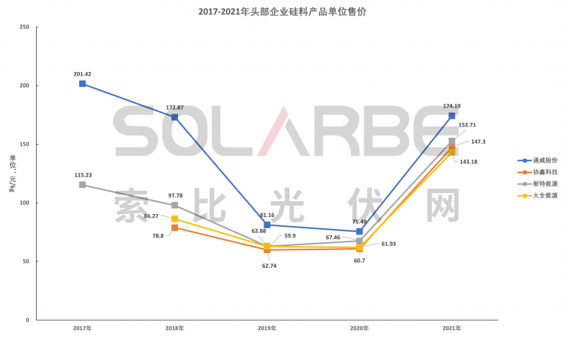 硅料環(huán)節(jié)分析：2022年將再迎“量價(jià)齊升”，頭部企業(yè)成本優(yōu)勢顯著