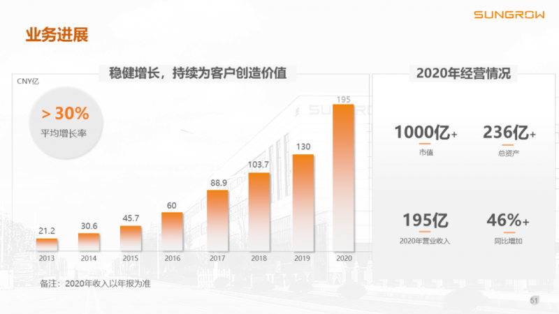 陽光電源趙為：智慧零碳解決方案助力實現(xiàn)雙碳目標！