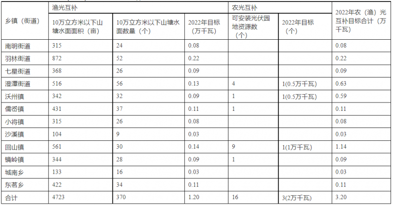 浙江新昌：大力推進(jìn)工商業(yè)建筑屋頂光伏，全縣現(xiàn)有黨政機(jī)關(guān)、事業(yè)單位等公共建筑屋頂實(shí)現(xiàn)100%安裝