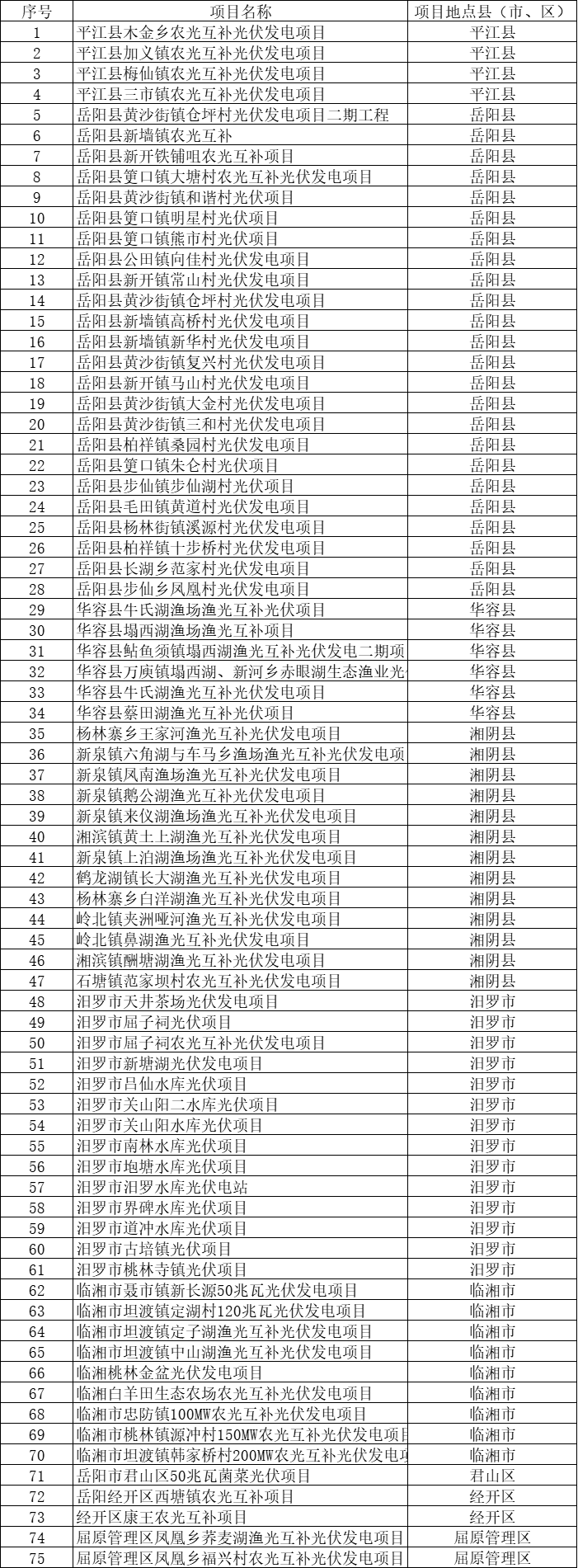 總裝機(jī)規(guī)模6415MW！湖南岳陽市公布75個(gè)集中式光伏名單
