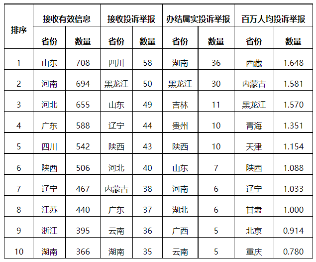 分布式光伏項目上網(wǎng)電費(fèi)結(jié)算、補(bǔ)貼轉(zhuǎn)付不及時是主要問題！4月12398能源監(jiān)管熱線投訴舉報處理情況通報