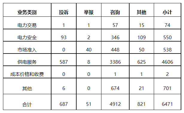 分布式光伏項目上網(wǎng)電費(fèi)結(jié)算、補(bǔ)貼轉(zhuǎn)付不及時是主要問題！4月12398能源監(jiān)管熱線投訴舉報處理情況通報