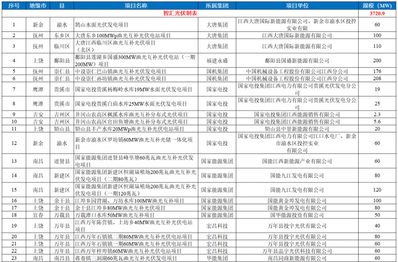 江西水利廳：在湖泊周邊、水庫(kù)庫(kù)汊建設(shè)光伏、風(fēng)電項(xiàng)目的，要科學(xué)論證，嚴(yán)格管控！
