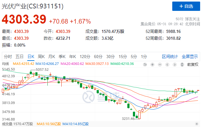 政策利好再度來(lái)襲，光伏板塊早盤全線高開(kāi)！