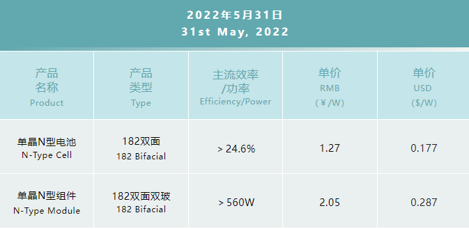 一道N型產(chǎn)品價(jià)格公布：182雙面電池1.27元/W，182雙面雙玻組件2.05元/W