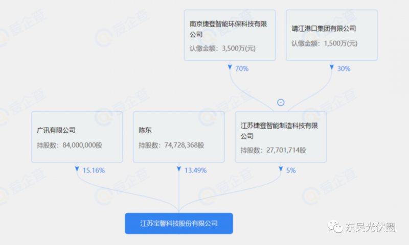 總投資約127.2億！捷登智能、寶馨科技18GW異質(zhì)結(jié)電池+8GW組件項目落戶懷遠(yuǎn)