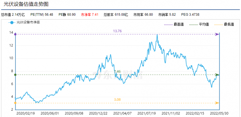利好頻出，為何投資光伏板塊卻越來越難？