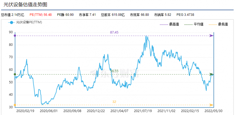 利好頻出，為何投資光伏板塊卻越來越難？