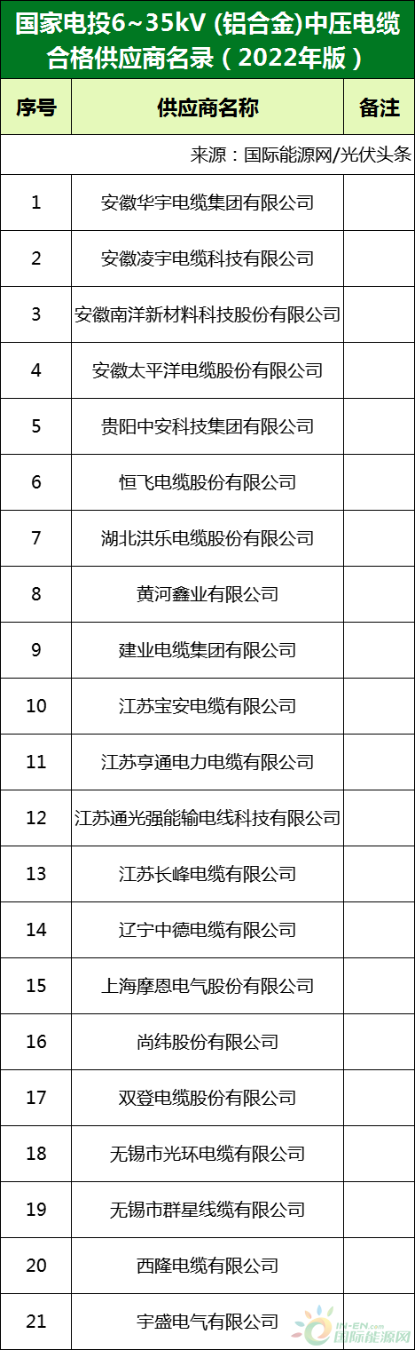 新增53家光伏企業(yè)！2022國家電投供應商名錄完整名單