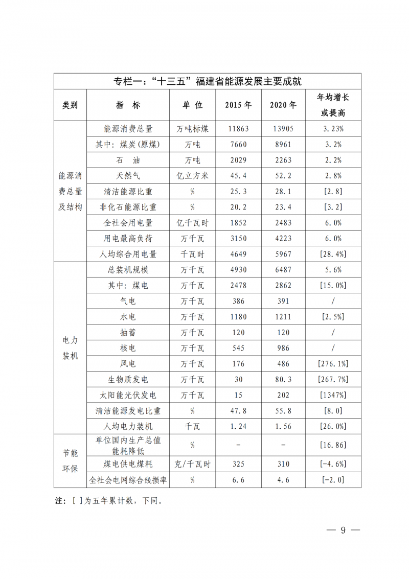 光伏新增300萬千瓦！福建省發(fā)布《“十四五”能源發(fā)展專項規(guī)劃》