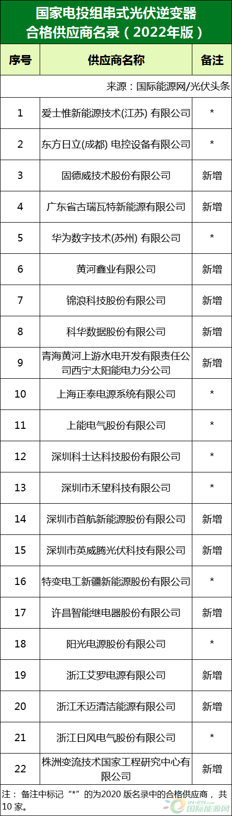新增53家光伏企業(yè)！2022國家電投供應商名錄完整名單