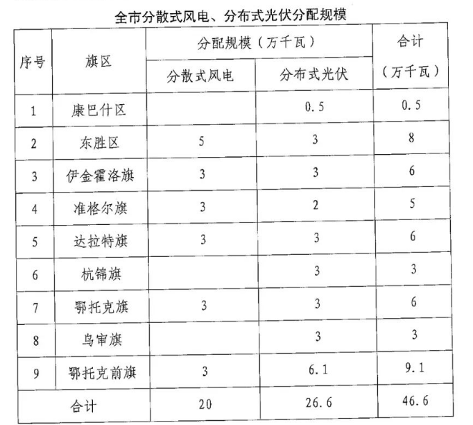 分布式光伏26.6萬千瓦！鄂爾多斯能源局發(fā)布分布式光伏建設(shè)規(guī)模分配通知