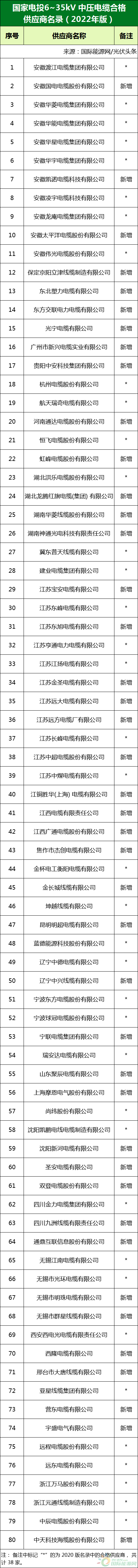 新增53家光伏企業(yè)！2022國家電投供應商名錄完整名單