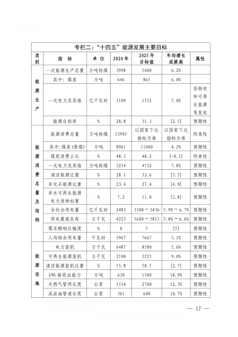光伏新增300萬千瓦！福建省發(fā)布《“十四五”能源發(fā)展專項規(guī)劃》