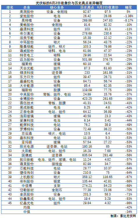 這些光伏標的，股價即將創(chuàng)歷史新高！