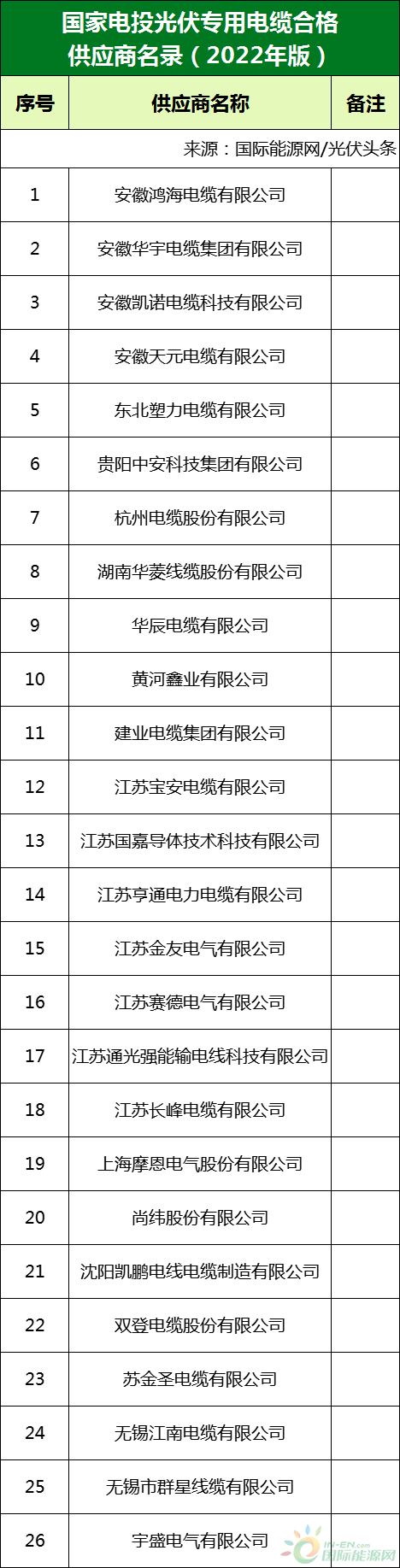 新增53家光伏企業(yè)！2022國家電投供應商名錄完整名單