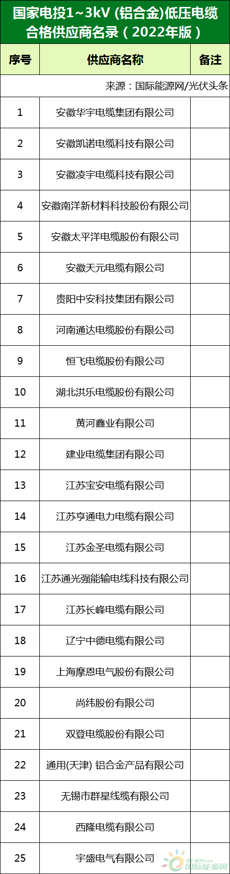 新增53家光伏企業(yè)！2022國家電投供應商名錄完整名單