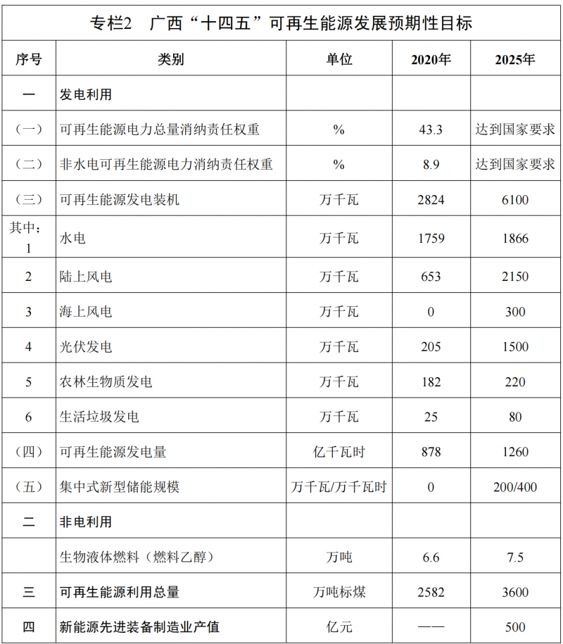 廣西“十四五”規(guī)劃：大力發(fā)展光伏發(fā)電，到2025年新增光伏裝機(jī)15GW！