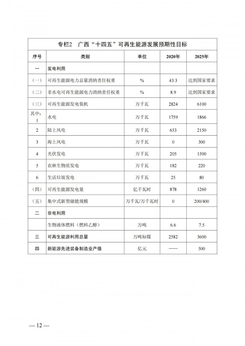 廣西“十四五”規(guī)劃：大力發(fā)展光伏發(fā)電，到2025年新增光伏裝機(jī)15GW！