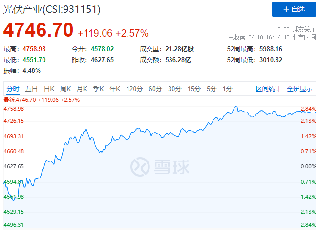 北向資金大舉買入，光伏板塊中報行情悄然開啟！