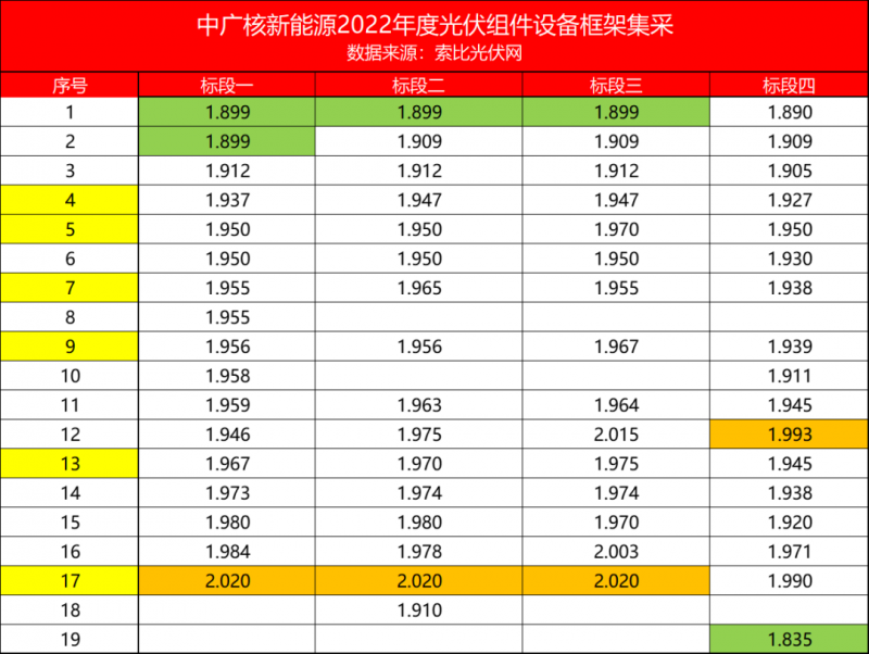 解析中廣核8.8GW組件開標結(jié)果：價格分化明顯，未來形勢難測！