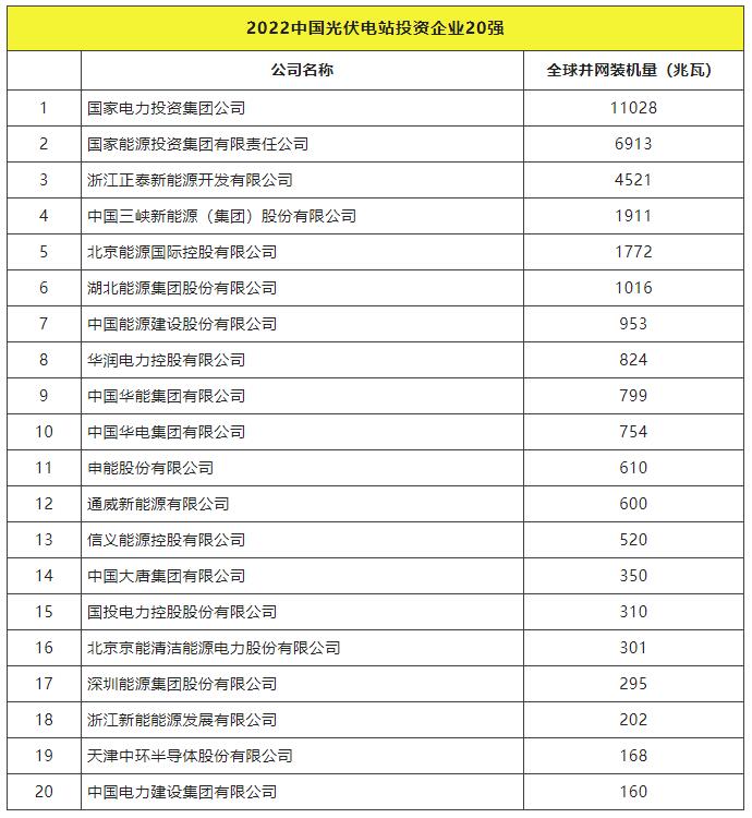 2022全球光伏TOP20排行榜正式發(fā)布！