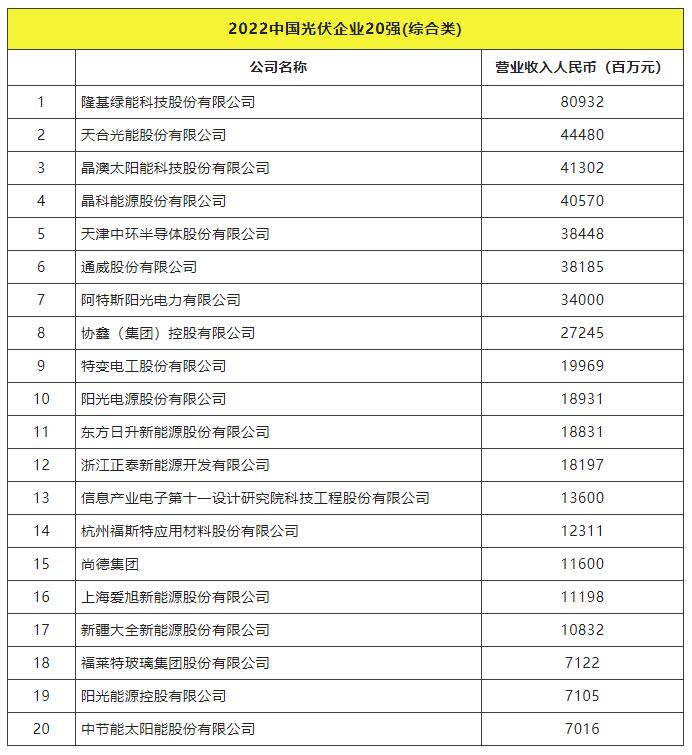 2022全球光伏TOP20排行榜正式發(fā)布！