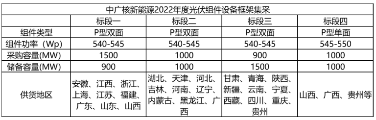 解析中廣核8.8GW組件開標(biāo)結(jié)果：價格分化明顯，未來形勢難測！