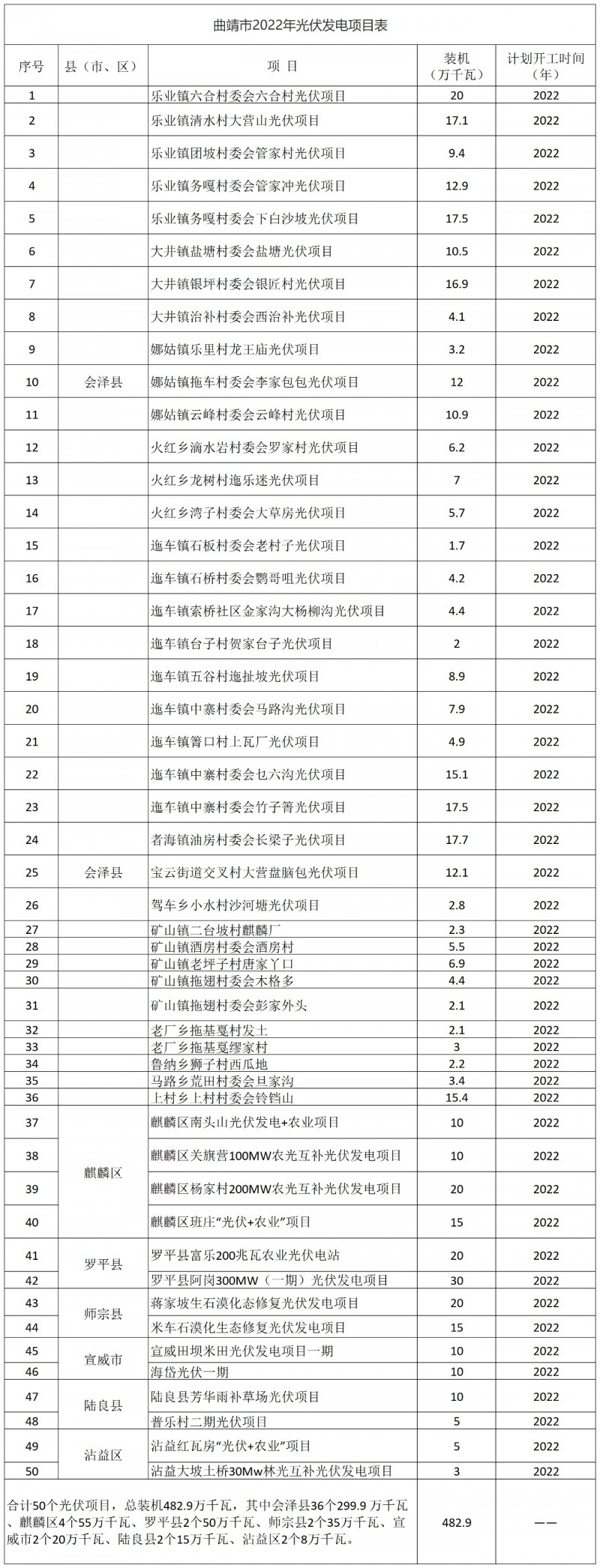 光伏18GW，項(xiàng)目重疊須及時(shí)主動(dòng)調(diào)整避讓！曲靖發(fā)布“新能源開發(fā)建設(shè)三年行動(dòng)計(jì)劃（2022—2024年）”通知