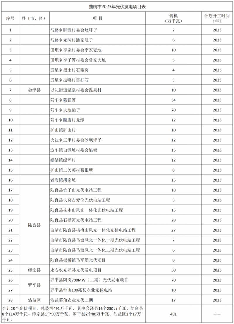 光伏18GW，項(xiàng)目重疊須及時(shí)主動(dòng)調(diào)整避讓！曲靖發(fā)布“新能源開發(fā)建設(shè)三年行動(dòng)計(jì)劃（2022—2024年）”通知