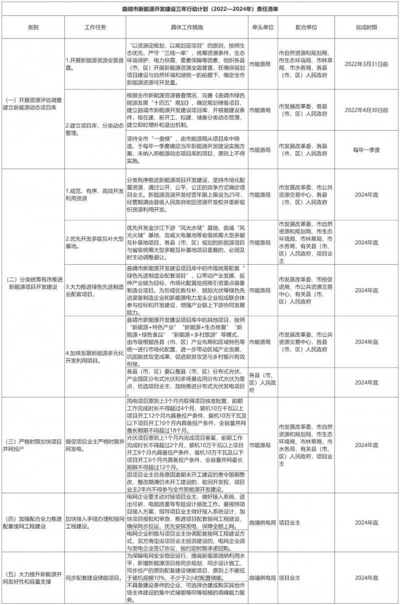 光伏18GW，項(xiàng)目重疊須及時(shí)主動(dòng)調(diào)整避讓！曲靖發(fā)布“新能源開發(fā)建設(shè)三年行動(dòng)計(jì)劃（2022—2024年）”通知