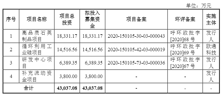 光伏企業(yè)歐晶科技成功過會！