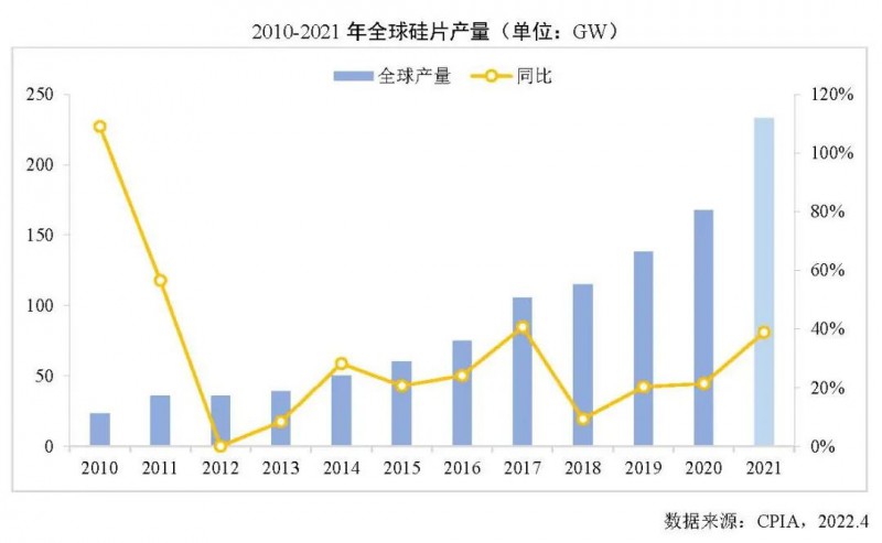 226.6GW！2021年我國硅片產(chǎn)量占全球總產(chǎn)量的97.3%！