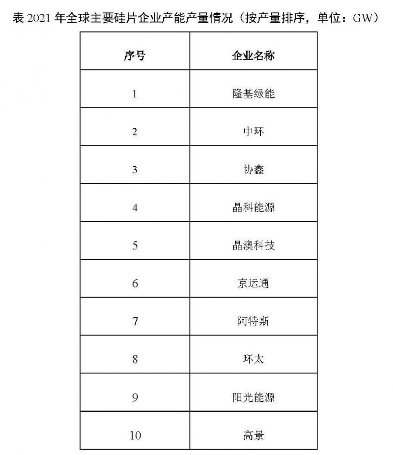 226.6GW！2021年我國硅片產(chǎn)量占全球總產(chǎn)量的97.3%！