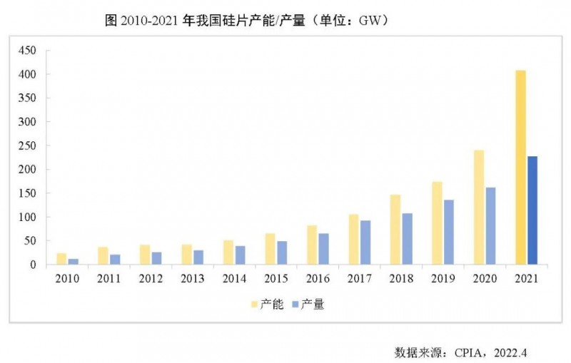 226.6GW！2021年我國硅片產(chǎn)量占全球總產(chǎn)量的97.3%！